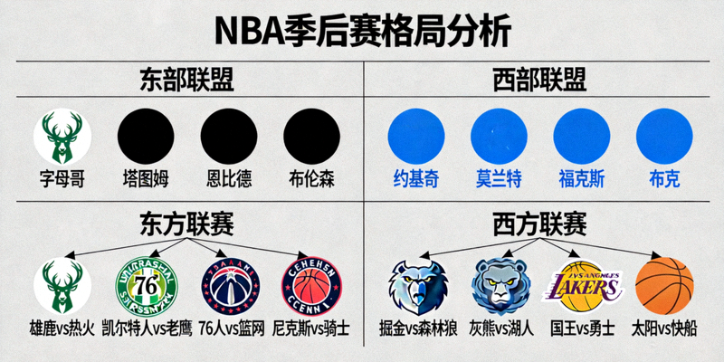 NBA季后赛格局分析，东部西部各支球队核心球员与季后赛对阵形势图